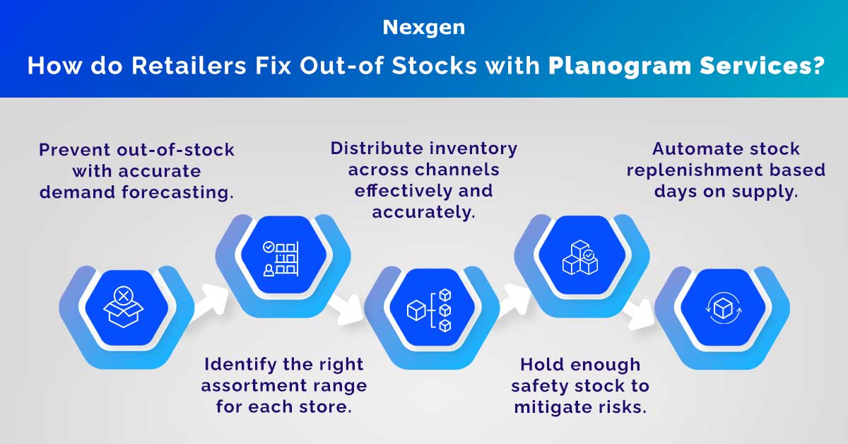 Why Is Brillia Out Of Stock Mitigate Retail Out-Of-Stocks with Planogram Services